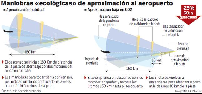 Gráfico informativo publicado en la prensa de les mejoras que suponen los aterrizajes verdes en los aeropuertos